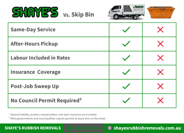 Pricing comparison table for Green Waste and General Waste between Shaye's Rubbish Removals and a Skip Bin company. Green waste prices for Shaye's start at $160 for 2m³ up to $640 for an 8m³ full truck. General waste prices start at $180 for 2m³ up to $720 for 8m³. All prices include GST